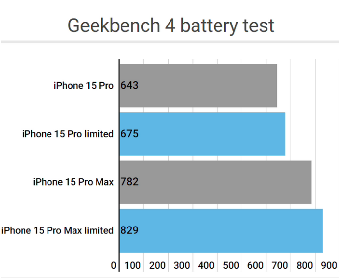 曲周apple维修站iPhone15Pro的ProMotion高刷功能耗电吗