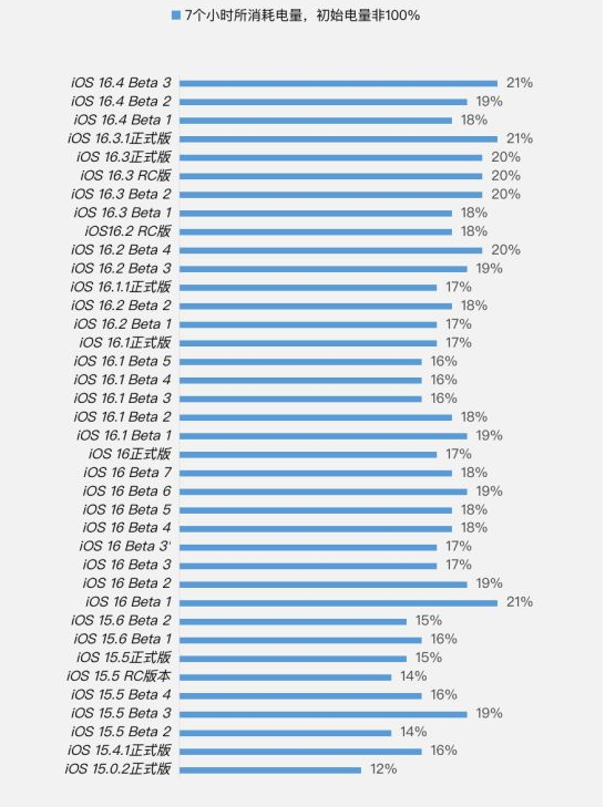 曲周苹果手机维修分享iOS 16.4 Beta 3续航跑分等测试结果汇总 