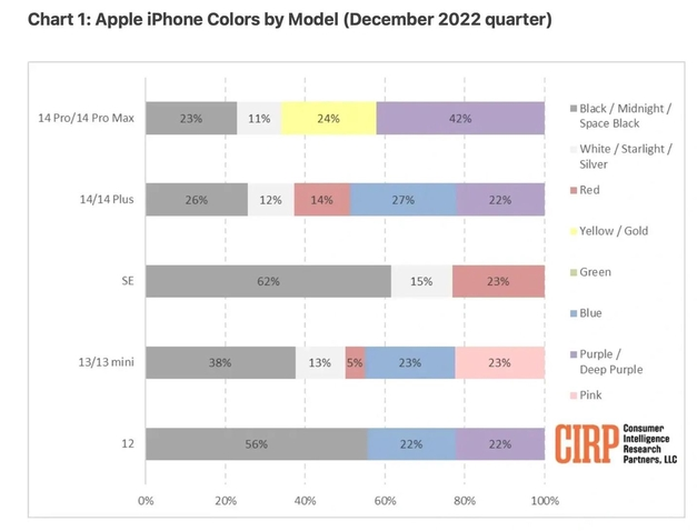 曲周苹果维修网点分享：美国用户最喜欢什么颜色的iPhone 14？ 