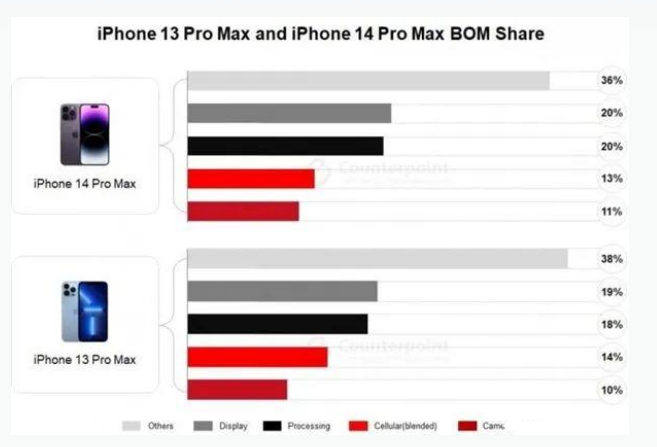 曲周苹果手机维修分享iPhone 14 Pro的成本和利润 