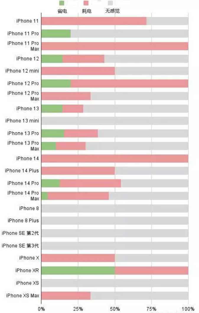 曲周苹果手机维修分享iOS16.2太耗电怎么办？iOS16.2续航不好可以降级吗？ 