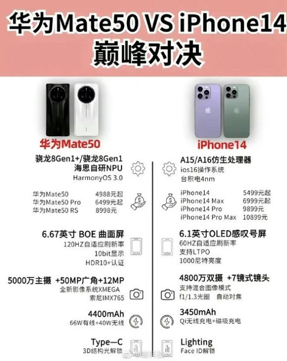 曲周苹果14维修分享iPhone14和华为mate50，应该怎么选 