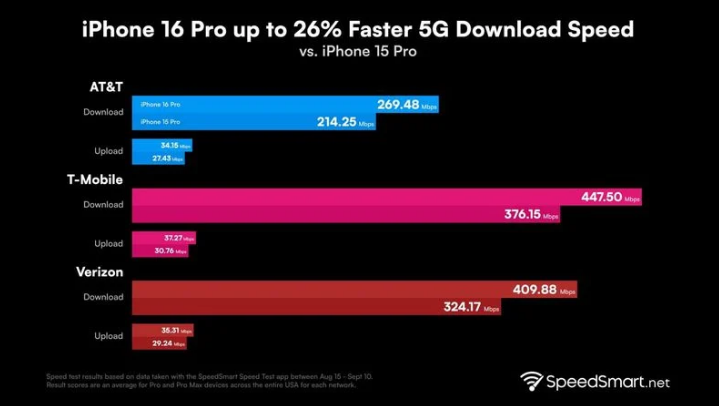 曲周苹果手机维修分享iPhone 16 Pro 系列的 5G 速度 