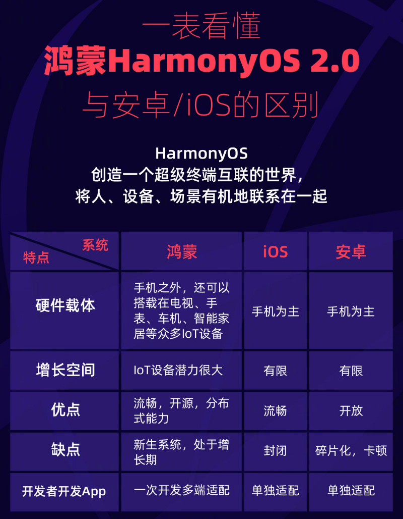 曲周苹果手机维修分享华为鸿蒙 OS 与安卓以及 iOS 都有什么区别 