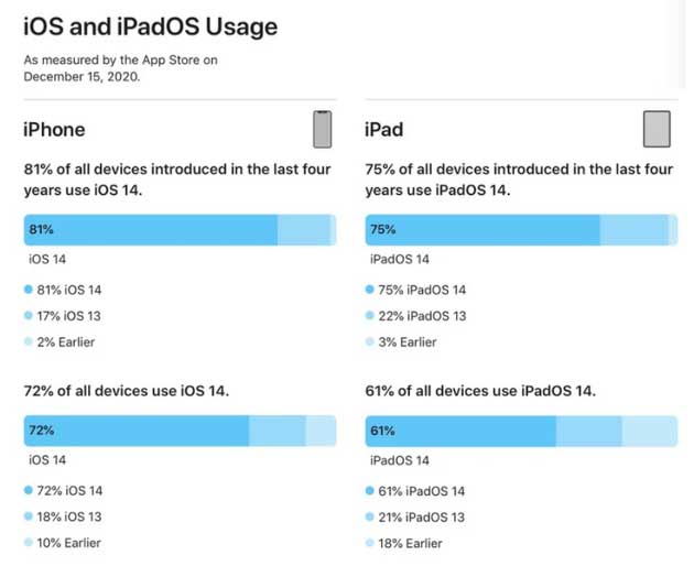 曲周苹果手机维修分享有多少用户更新了 iOS 14 