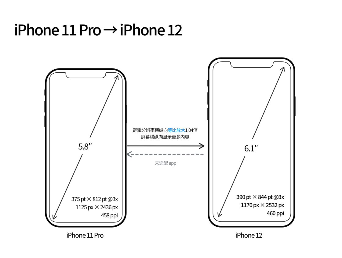 曲周苹果手机维修分享iPhone 12 mini 和 iPhone 12 Pro 的尺寸变化会改变显示内容吗 